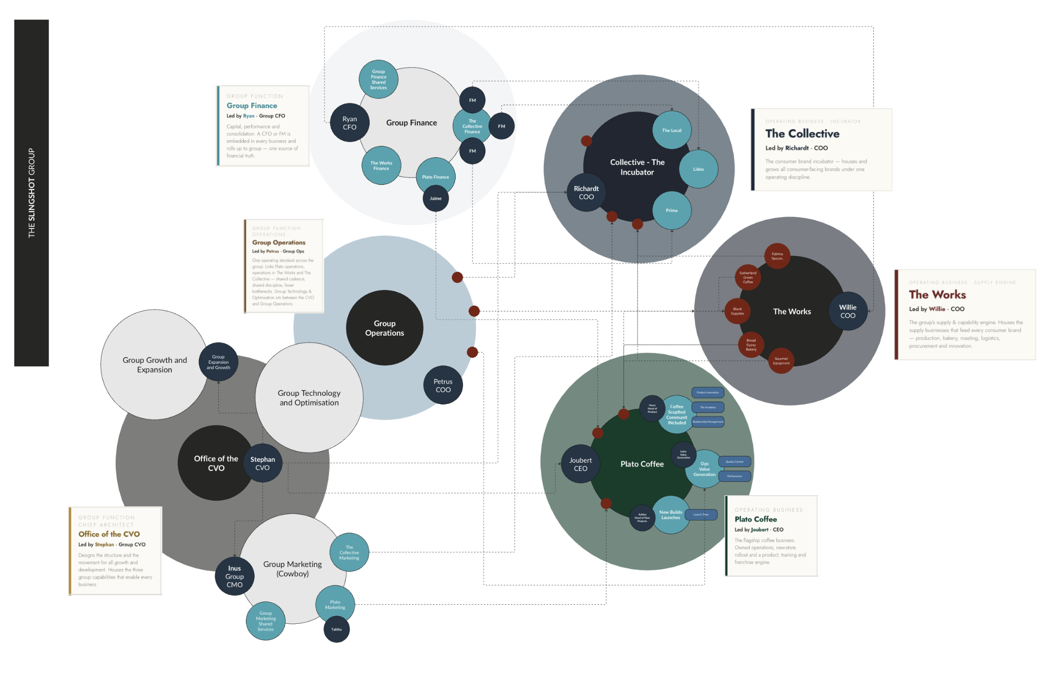 The Slingshot Group 2027 organisation map